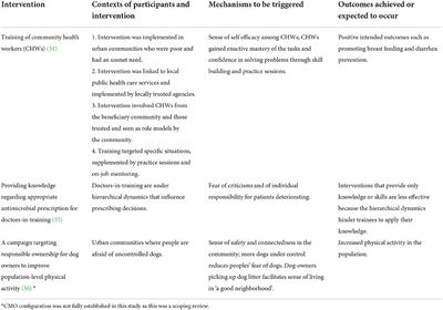 Exploring why animal health practices are (not) adopted among smallholders in low and middle-income countries: a realist framework and scoping review protocol